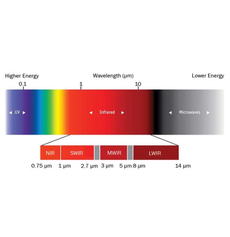 How do SWIR Modules Work?